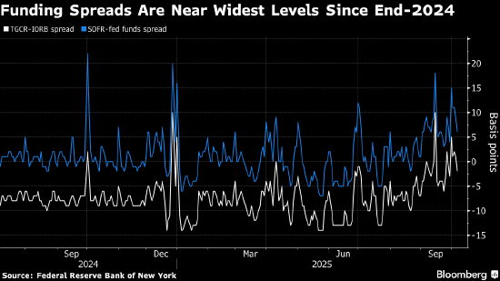 低息配资推荐网 银行准备金持续下降 暗示美联储或接近结束缩表