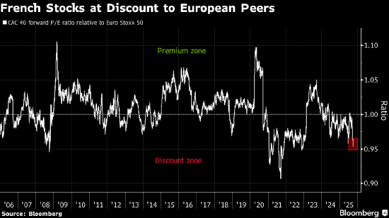广州配资公司 欧洲股市小幅收低 投资者聚焦法国政治危机